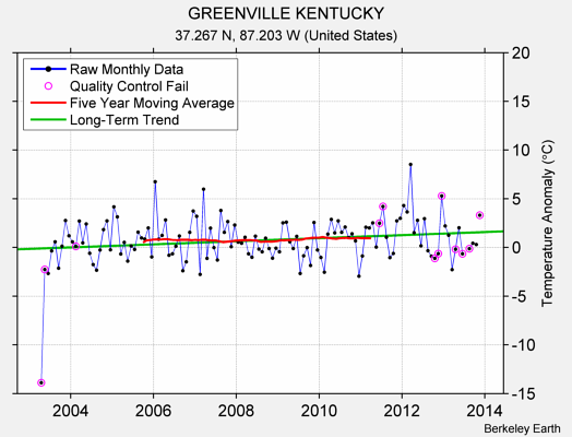 GREENVILLE KENTUCKY Raw Mean Temperature