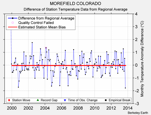 MOREFIELD COLORADO difference from regional expectation