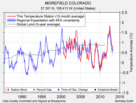 MOREFIELD COLORADO comparison to regional expectation