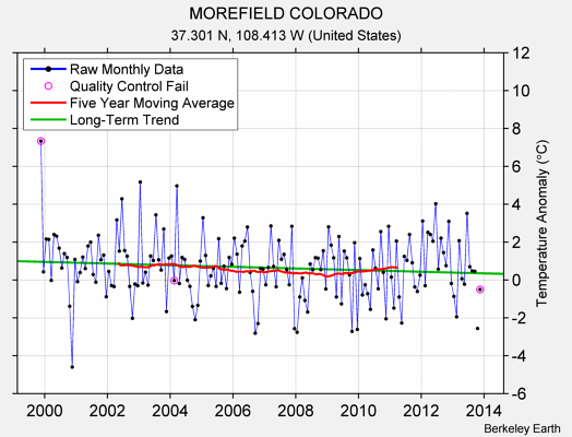 MOREFIELD COLORADO Raw Mean Temperature