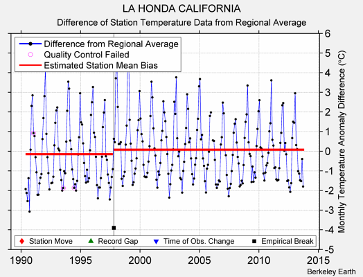 LA HONDA CALIFORNIA difference from regional expectation