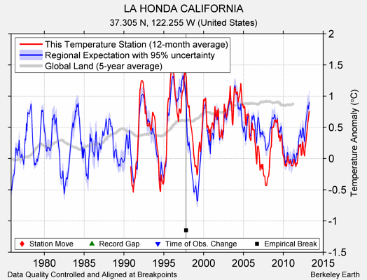 LA HONDA CALIFORNIA comparison to regional expectation