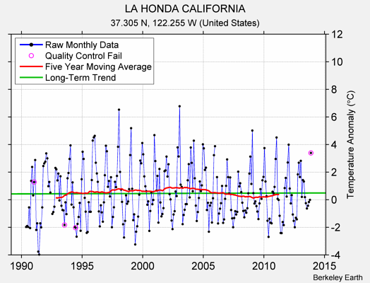 LA HONDA CALIFORNIA Raw Mean Temperature