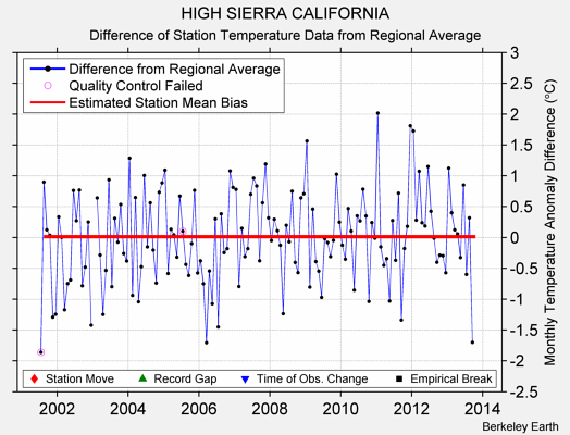 HIGH SIERRA CALIFORNIA difference from regional expectation