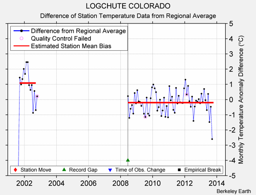 LOGCHUTE COLORADO difference from regional expectation