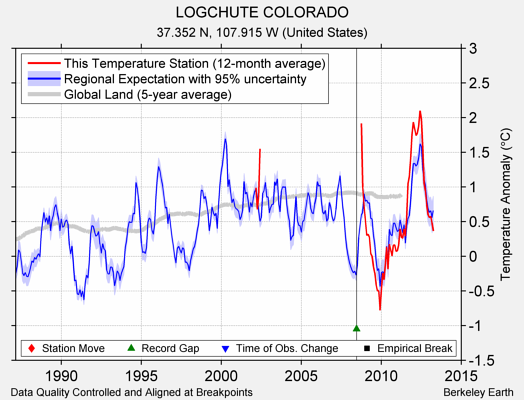 LOGCHUTE COLORADO comparison to regional expectation