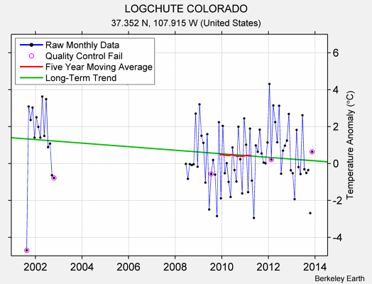 LOGCHUTE COLORADO Raw Mean Temperature