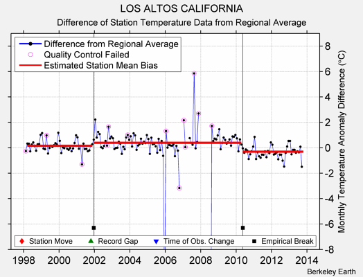 LOS ALTOS CALIFORNIA difference from regional expectation