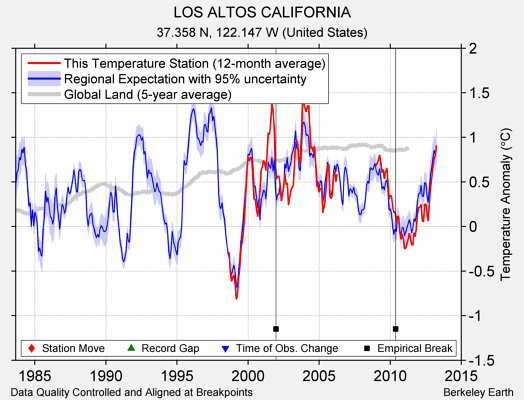 LOS ALTOS CALIFORNIA comparison to regional expectation