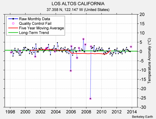 LOS ALTOS CALIFORNIA Raw Mean Temperature