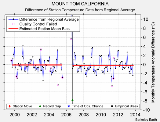 MOUNT TOM CALIFORNIA difference from regional expectation