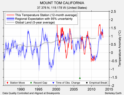 MOUNT TOM CALIFORNIA comparison to regional expectation