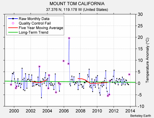 MOUNT TOM CALIFORNIA Raw Mean Temperature