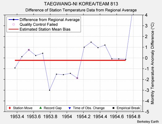 TAEGWANG-NI KOREA/TEAM 813 difference from regional expectation