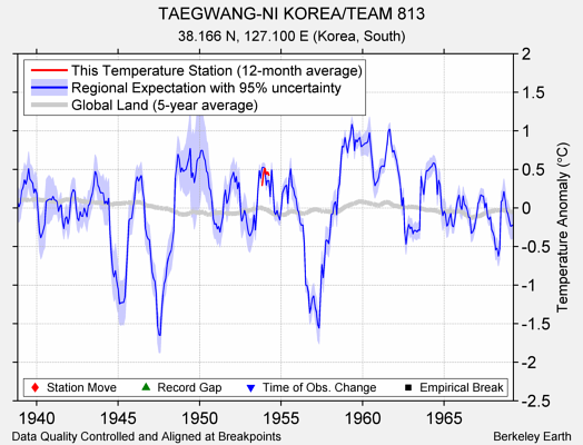 TAEGWANG-NI KOREA/TEAM 813 comparison to regional expectation