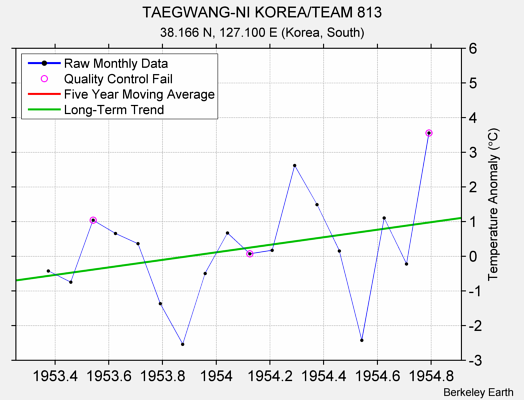 TAEGWANG-NI KOREA/TEAM 813 Raw Mean Temperature