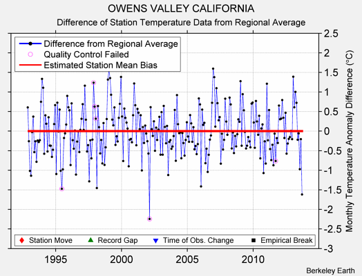 OWENS VALLEY CALIFORNIA difference from regional expectation