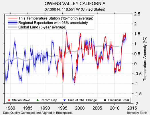 OWENS VALLEY CALIFORNIA comparison to regional expectation