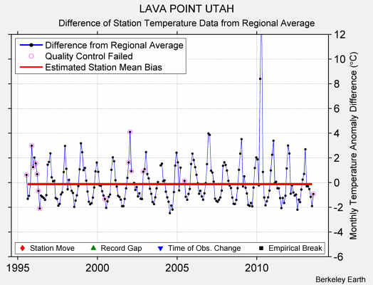 LAVA POINT UTAH difference from regional expectation