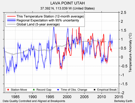 LAVA POINT UTAH comparison to regional expectation