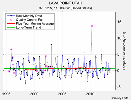 LAVA POINT UTAH Raw Mean Temperature