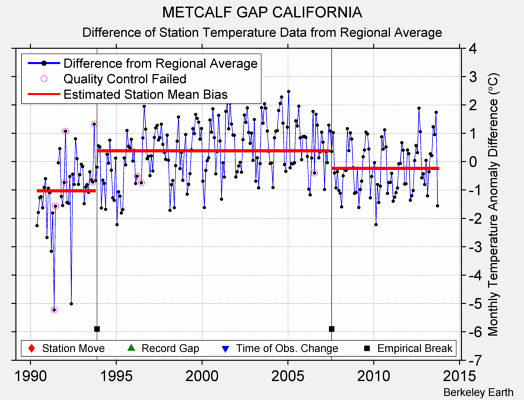 METCALF GAP CALIFORNIA difference from regional expectation