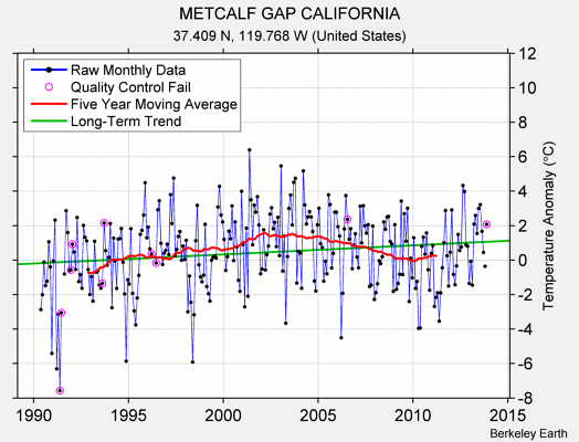 METCALF GAP CALIFORNIA Raw Mean Temperature