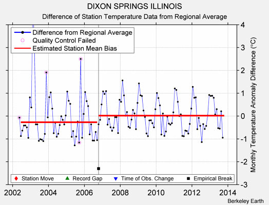 DIXON SPRINGS ILLINOIS difference from regional expectation