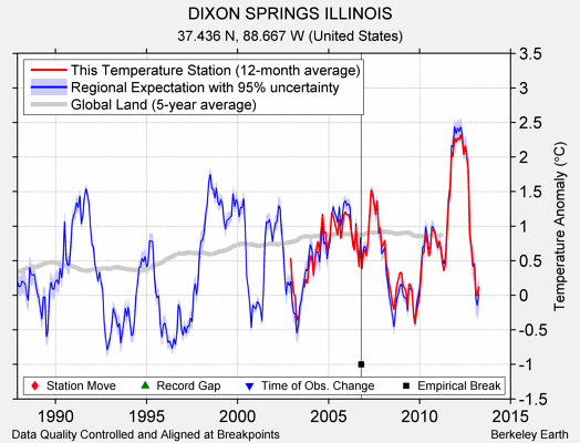 DIXON SPRINGS ILLINOIS comparison to regional expectation