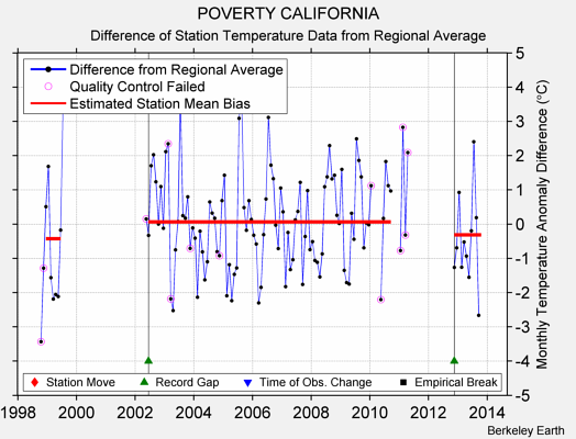 POVERTY CALIFORNIA difference from regional expectation