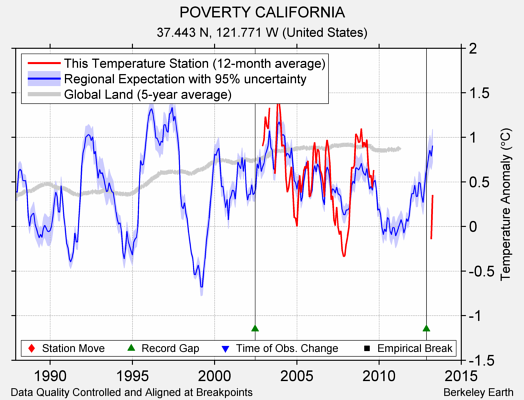 POVERTY CALIFORNIA comparison to regional expectation