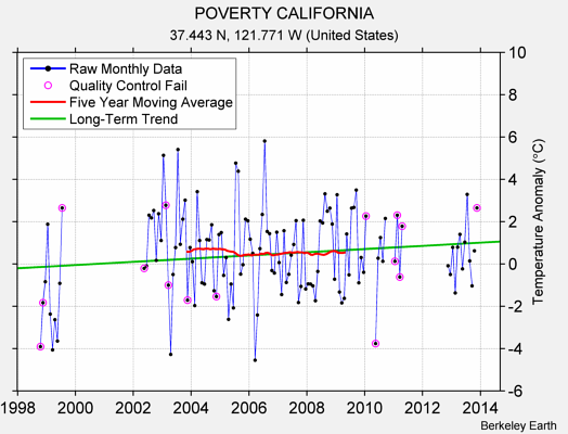 POVERTY CALIFORNIA Raw Mean Temperature