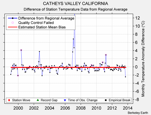 CATHEYS VALLEY CALIFORNIA difference from regional expectation