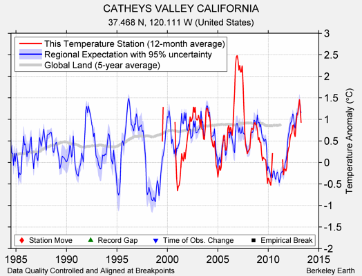 CATHEYS VALLEY CALIFORNIA comparison to regional expectation