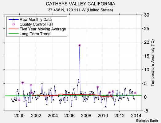 CATHEYS VALLEY CALIFORNIA Raw Mean Temperature