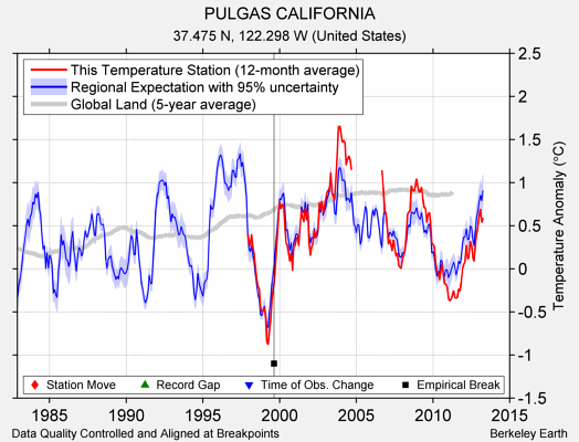 PULGAS CALIFORNIA comparison to regional expectation