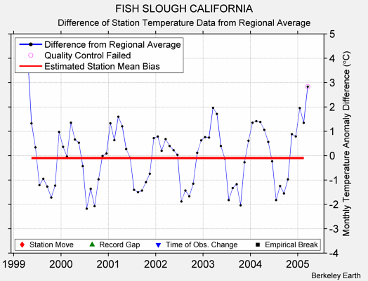 FISH SLOUGH CALIFORNIA difference from regional expectation