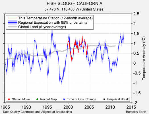 FISH SLOUGH CALIFORNIA comparison to regional expectation