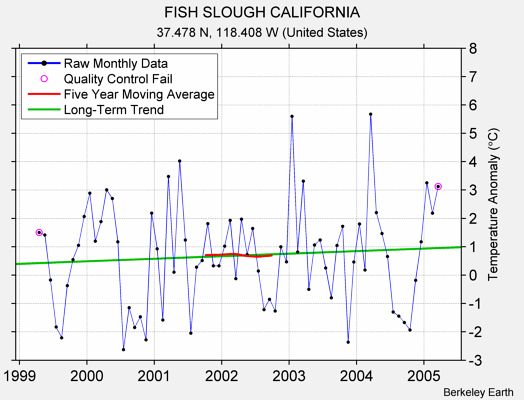 FISH SLOUGH CALIFORNIA Raw Mean Temperature