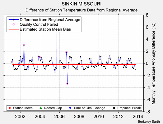 SINKIN MISSOURI difference from regional expectation