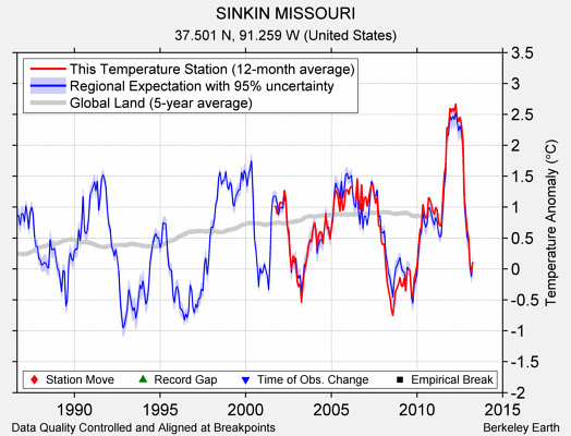 SINKIN MISSOURI comparison to regional expectation