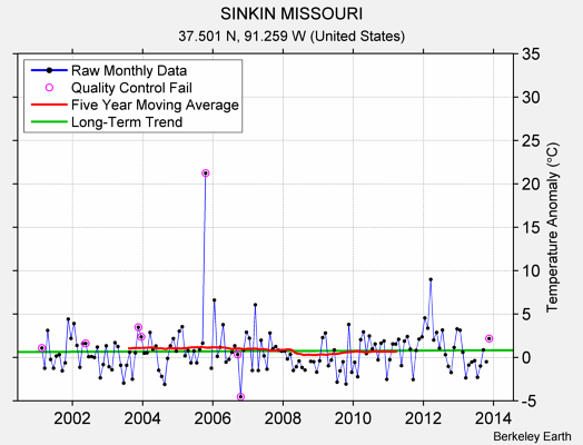 SINKIN MISSOURI Raw Mean Temperature