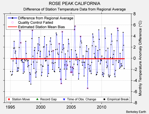 ROSE PEAK CALIFORNIA difference from regional expectation