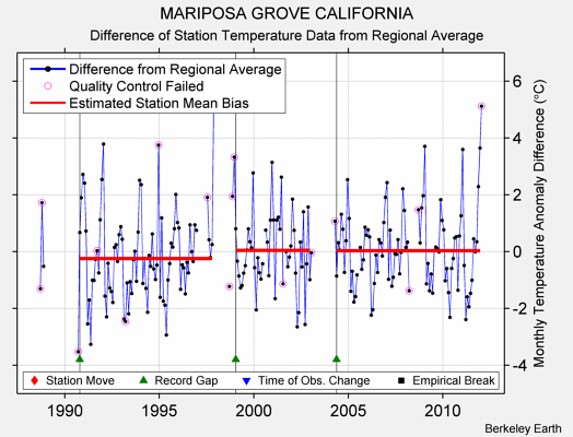 MARIPOSA GROVE CALIFORNIA difference from regional expectation