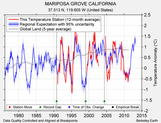 MARIPOSA GROVE CALIFORNIA comparison to regional expectation