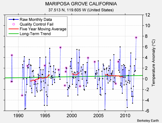 MARIPOSA GROVE CALIFORNIA Raw Mean Temperature