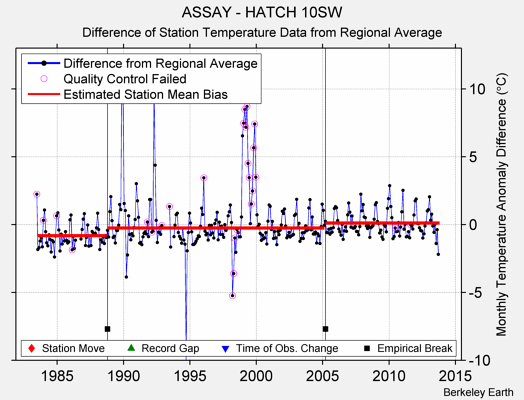 ASSAY - HATCH 10SW difference from regional expectation