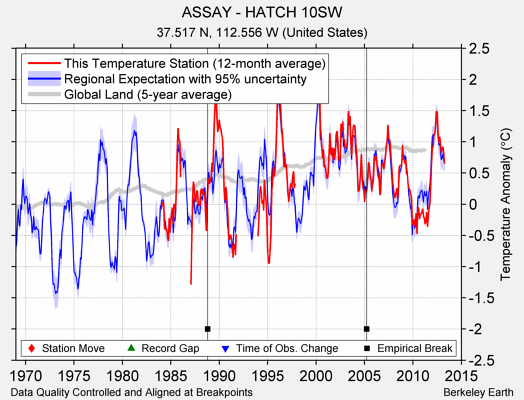 ASSAY - HATCH 10SW comparison to regional expectation