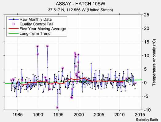 ASSAY - HATCH 10SW Raw Mean Temperature