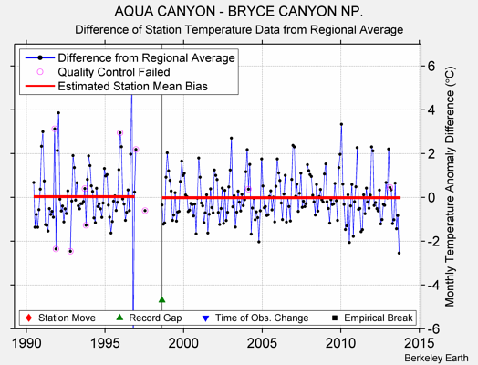 AQUA CANYON - BRYCE CANYON NP. difference from regional expectation